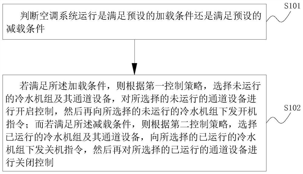 Air conditioning system water chilling unit operation control method and device and air conditioning system