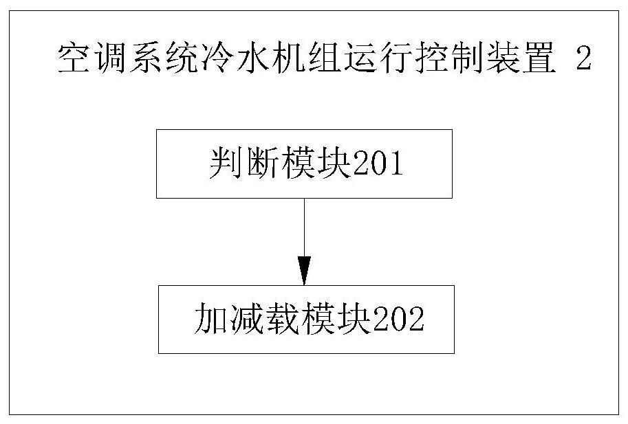 Air conditioning system water chilling unit operation control method and device and air conditioning system