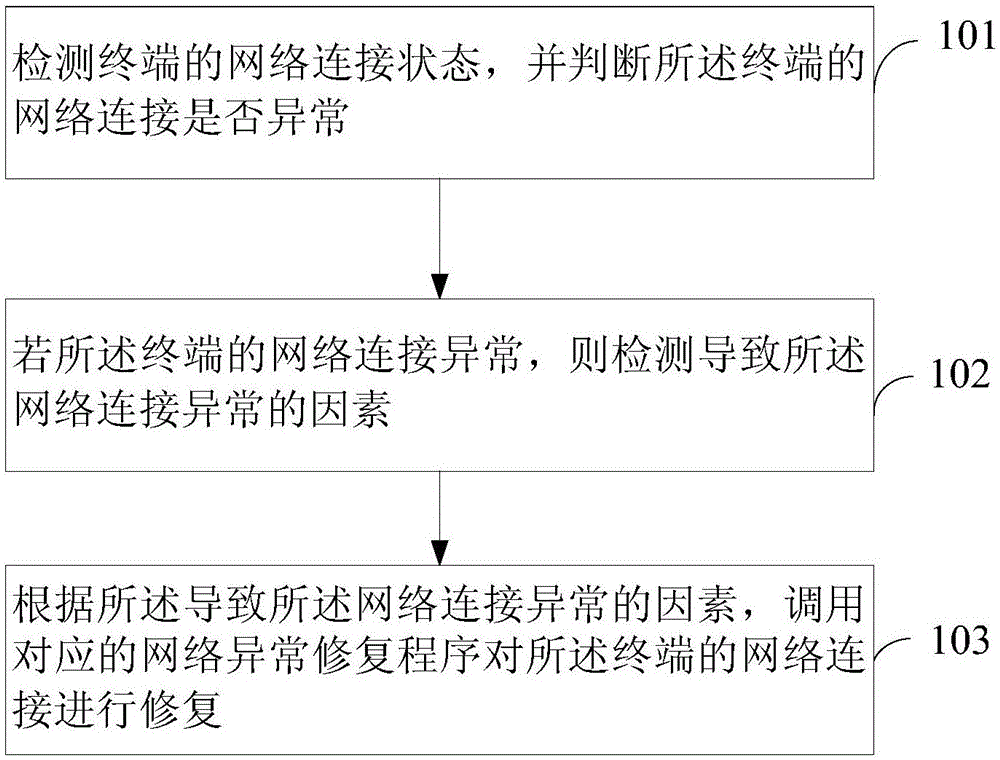 Network restoring method, network restoring device, and terminal