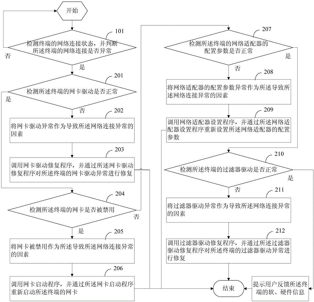 Network restoring method, network restoring device, and terminal