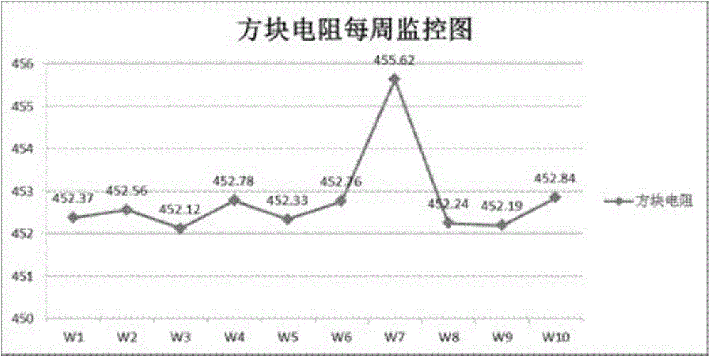 Daily monitoring method for ion implantation dip angle