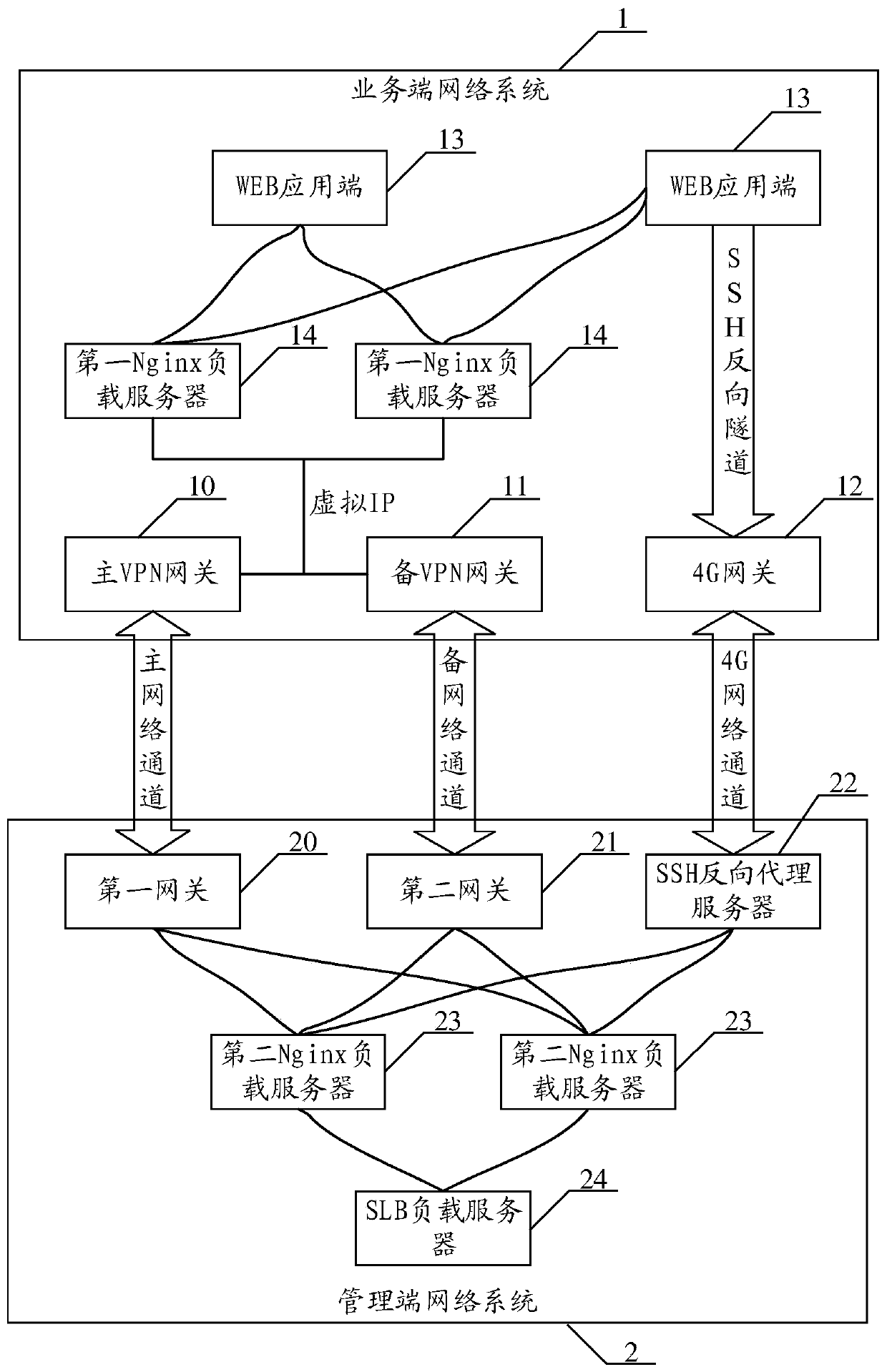 Three-network redundancy high-availability network system