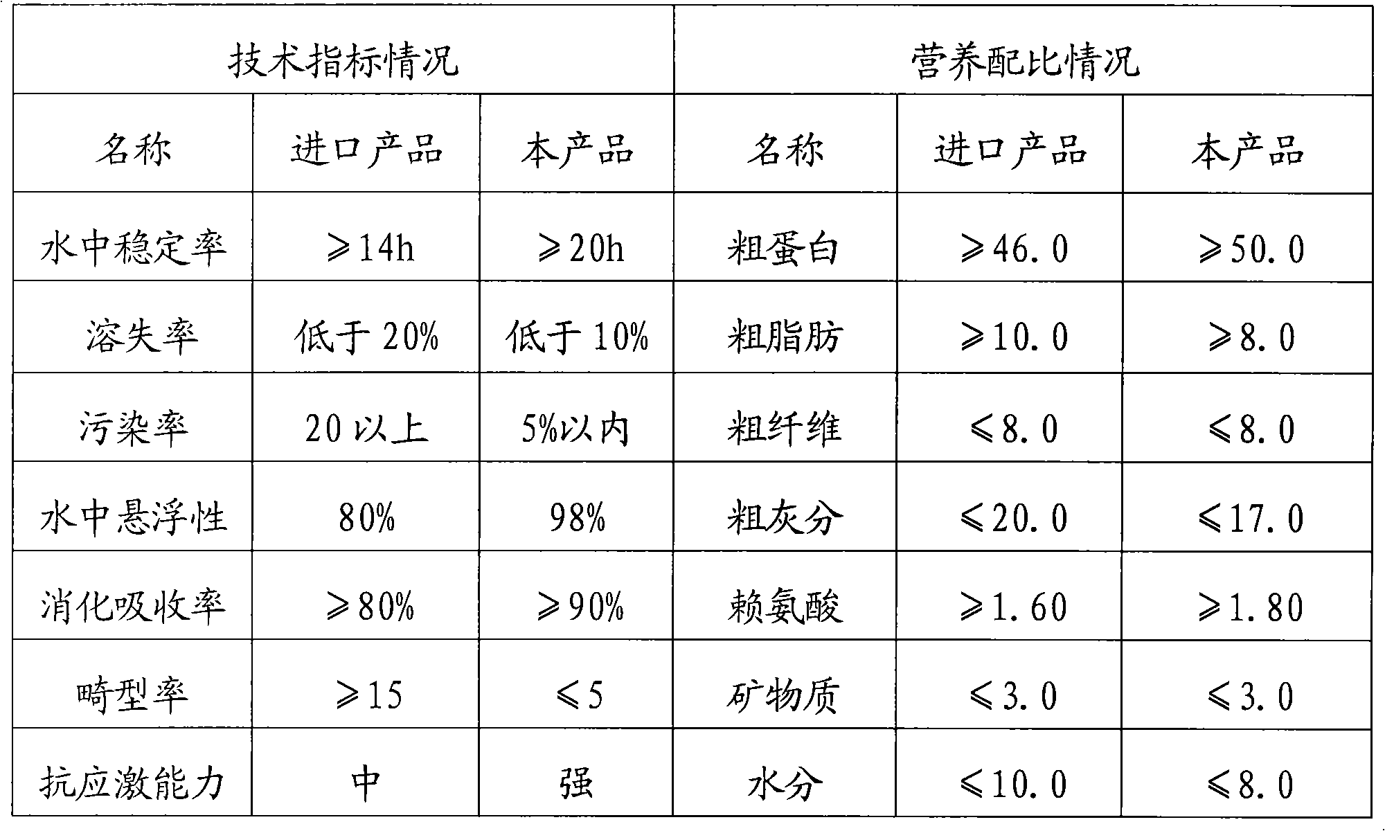 Hatch feed of fry and shrimp larvae and preparation thereof