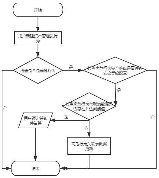 In-event safety auditing method based on user behavior analysis