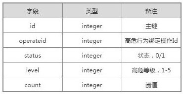 In-event safety auditing method based on user behavior analysis