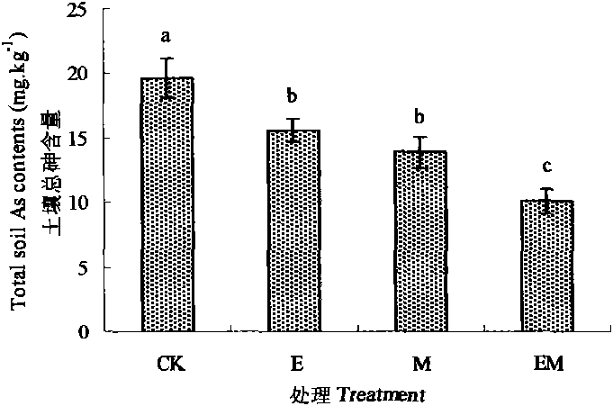 Method for improving phytoremediation efficiency of low-concentration arsenic-contaminated soil