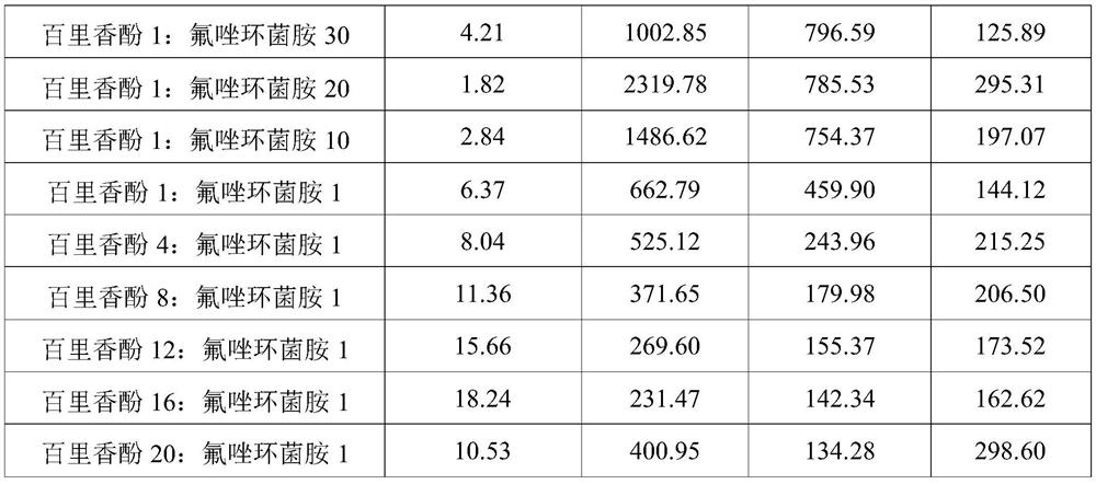 A kind of pesticide composition for preventing and treating pineapple black rot