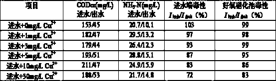 Industrial and urban mixed sewage stable operation control method