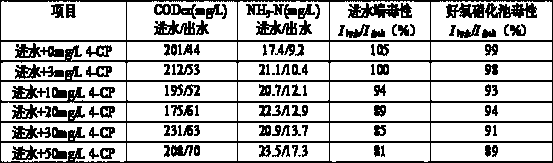 Industrial and urban mixed sewage stable operation control method