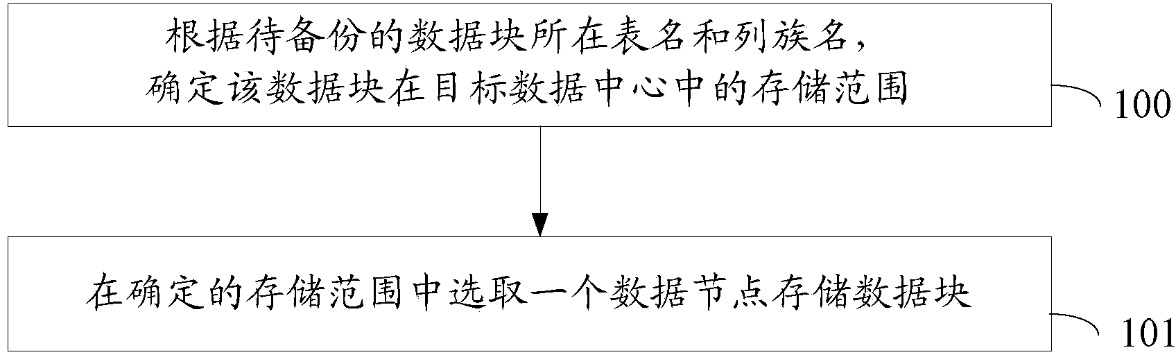 Method and device for achieving data center backup