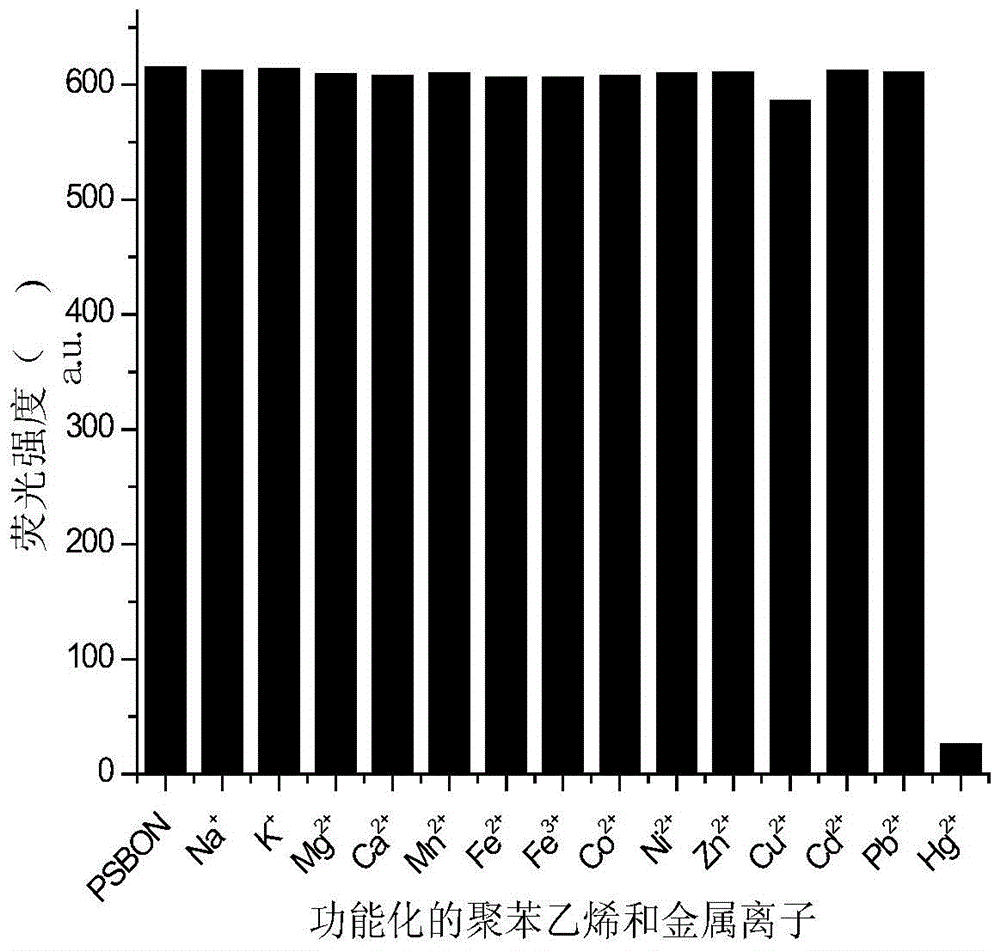 a polystyrene hg  <sup>2+</sup> Fluorescence recognition material and preparation method thereof