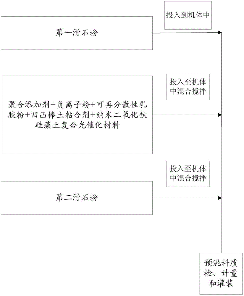 Fine diatom ooze powder and production technology thereof