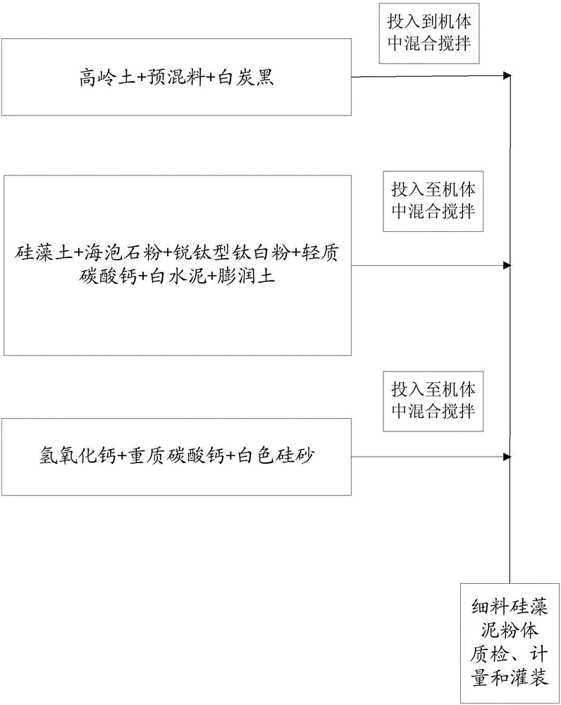 Fine diatom ooze powder and production technology thereof