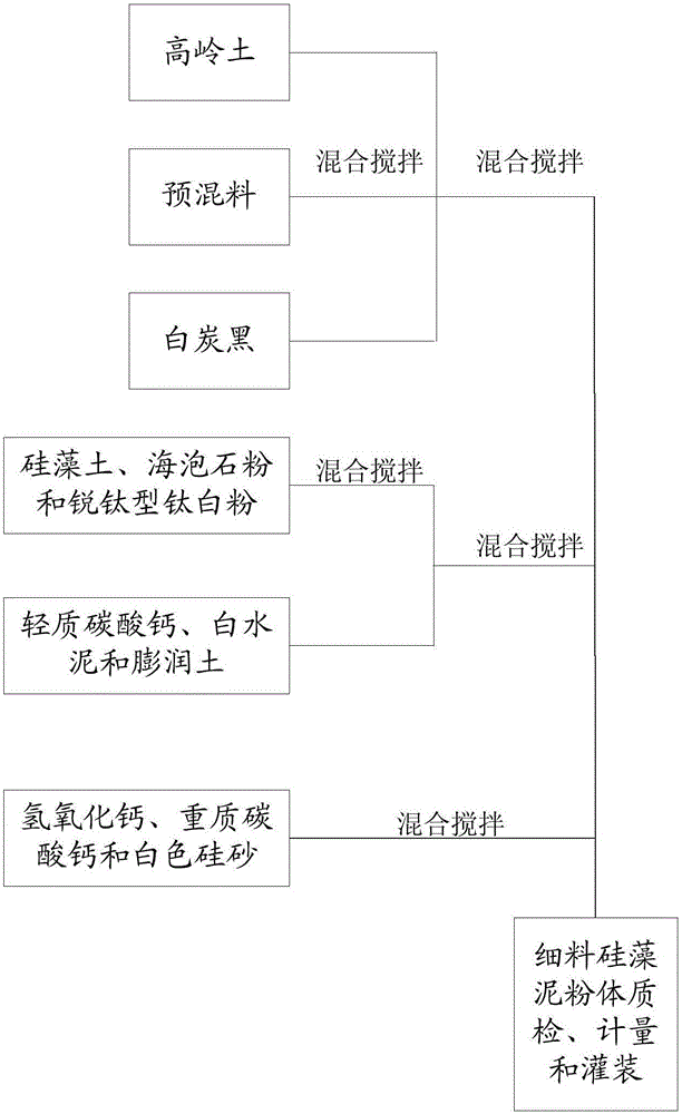 Fine diatom ooze powder and production technology thereof