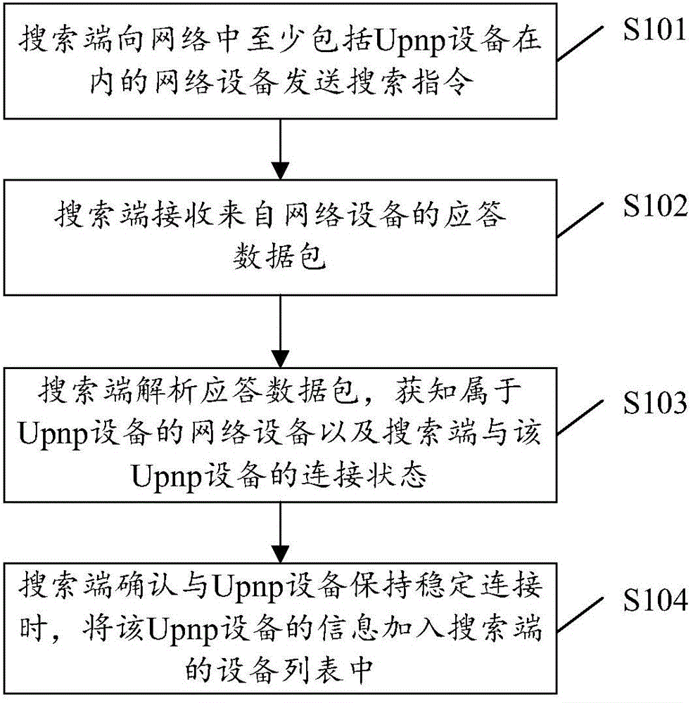 Universal Plug and Play (Upnp) equipment recognition method and device