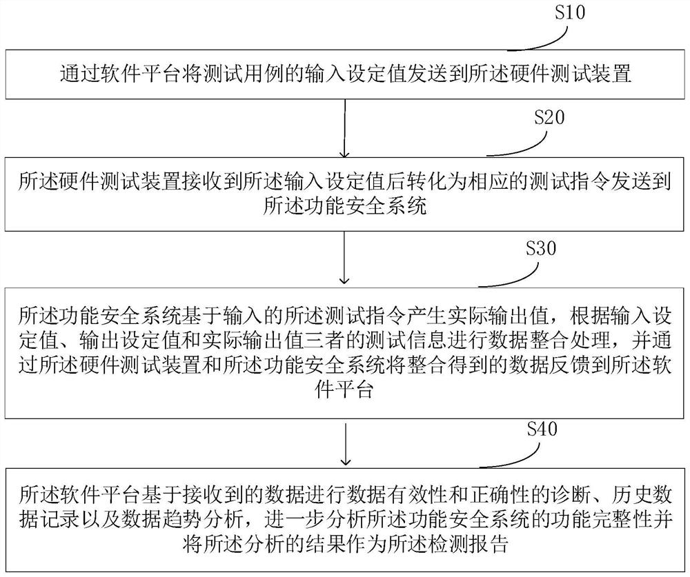 Function safety system detection method and system, electronic equipment and storage medium