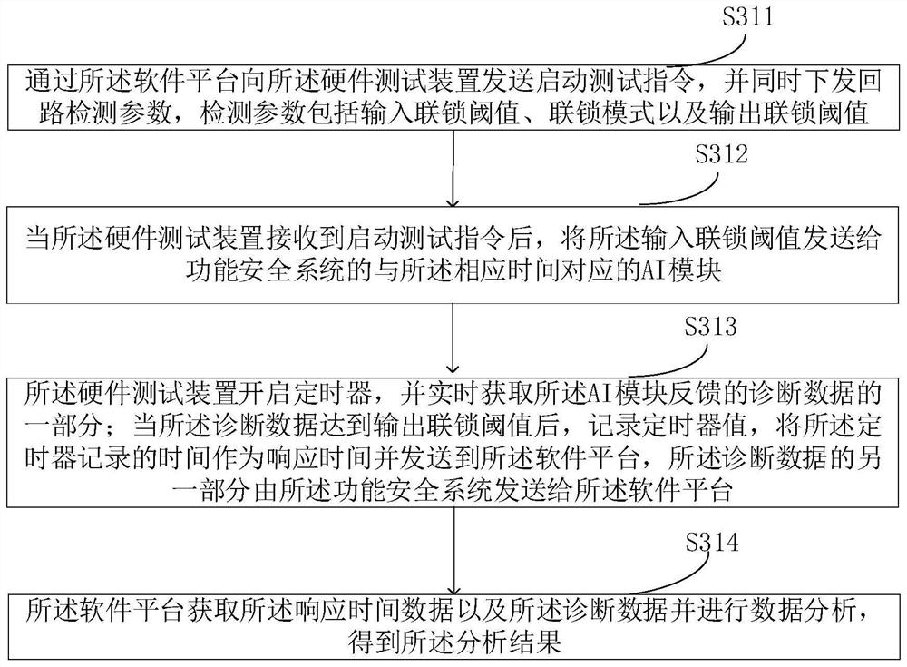 Function safety system detection method and system, electronic equipment and storage medium