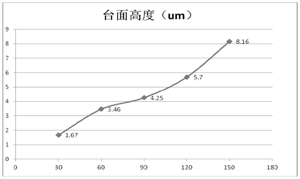 A kind of etching solution and preparation method of chip mesa