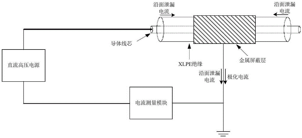 Leakage-proof ring and method of XLPE (Crosslinked Polyethylene) cable polarization current measurement