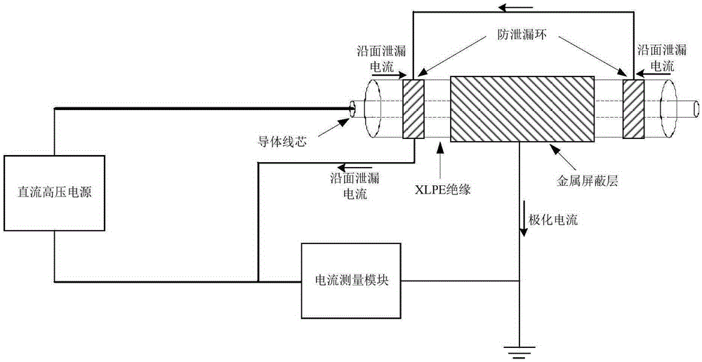 Leakage-proof ring and method of XLPE (Crosslinked Polyethylene) cable polarization current measurement