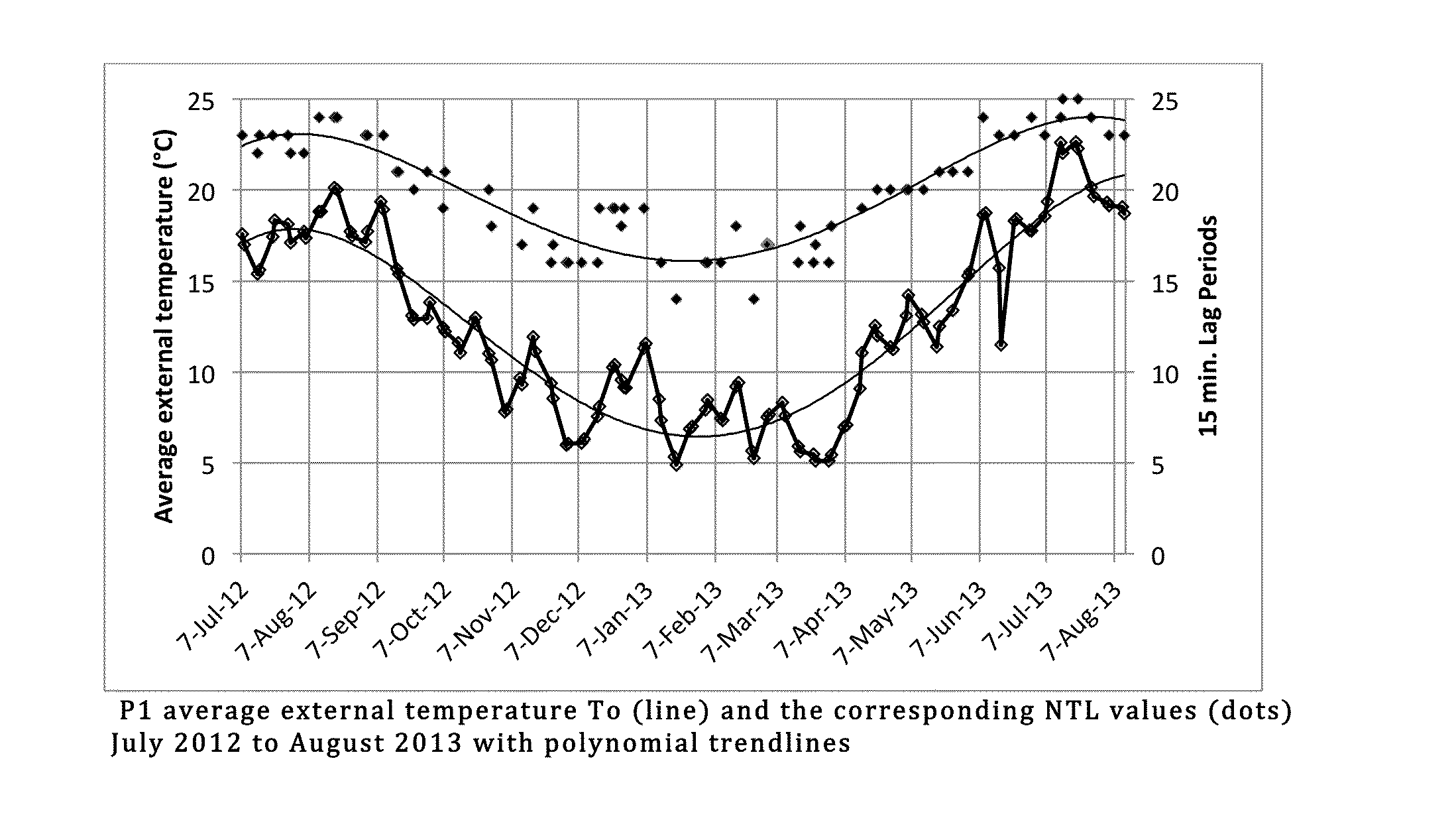 Method for determining mechanical heat-up lag (MHL) of a building from the building's natural thermal lag (NTL)