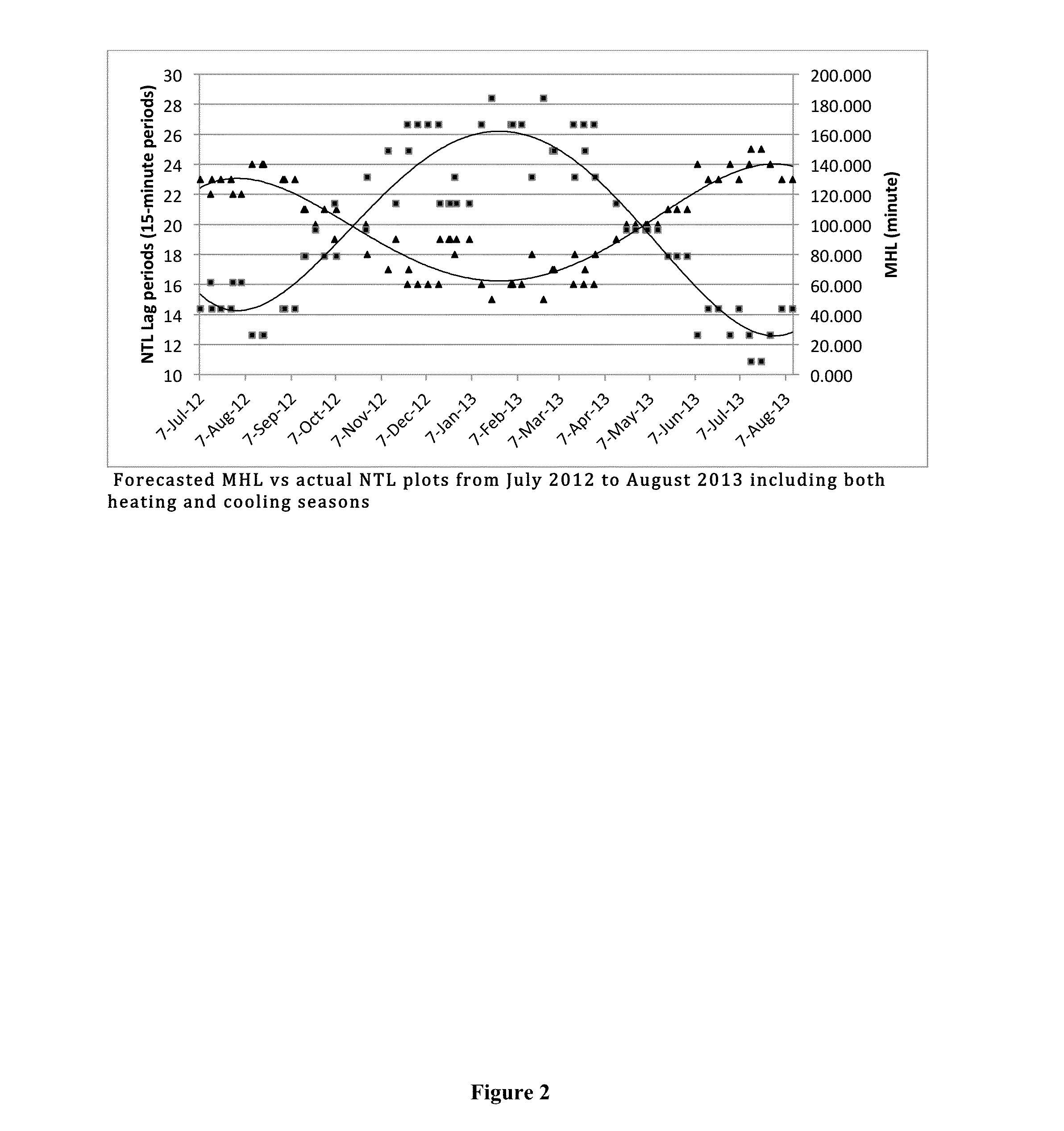 Method for determining mechanical heat-up lag (MHL) of a building from the building's natural thermal lag (NTL)