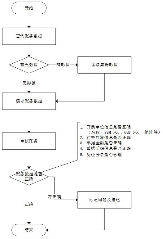 A method and system for improving the efficiency of bookkeeping review