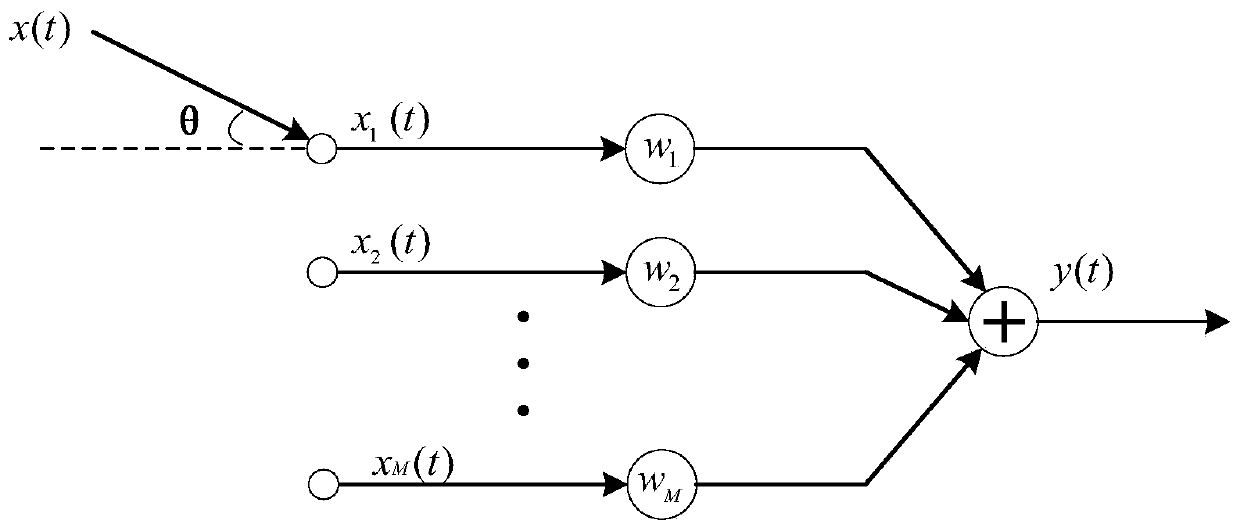 Subband Processing Method and Frequency-Space Cascading Wideband Adaptive Beam Acquisition Method