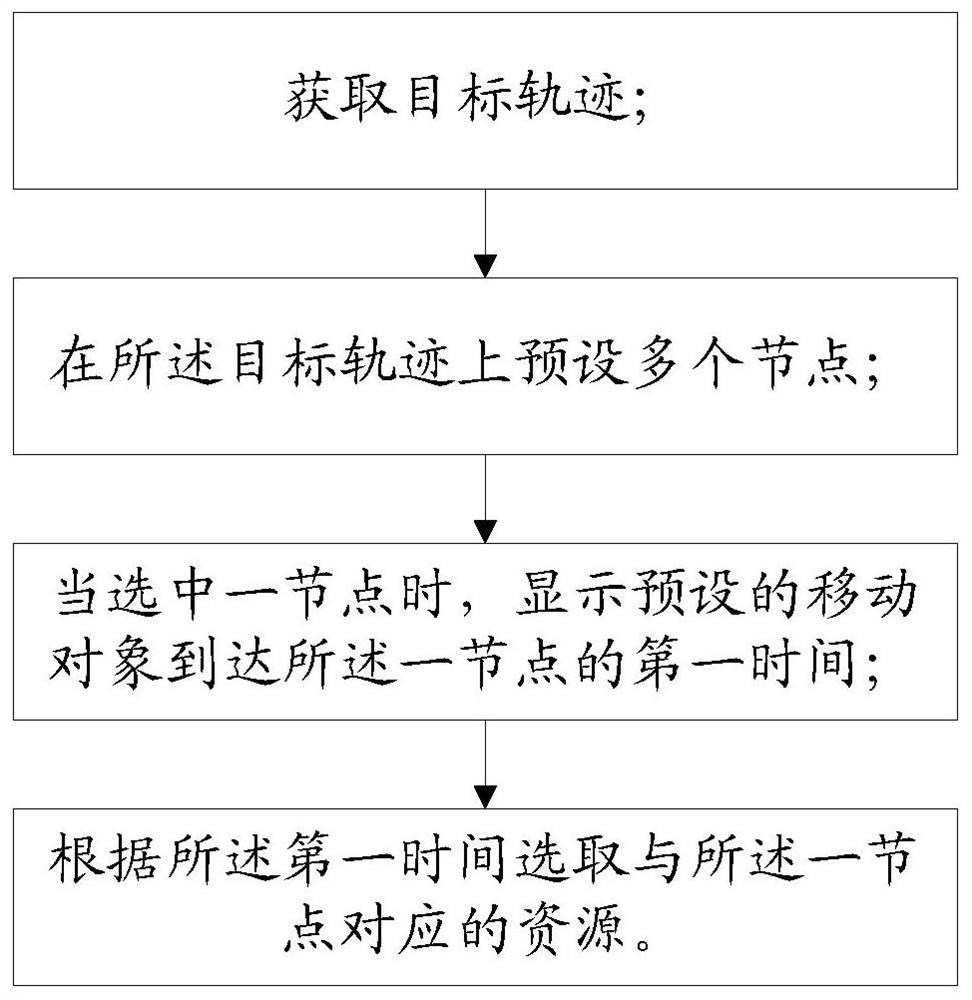 An arrangement method and terminal