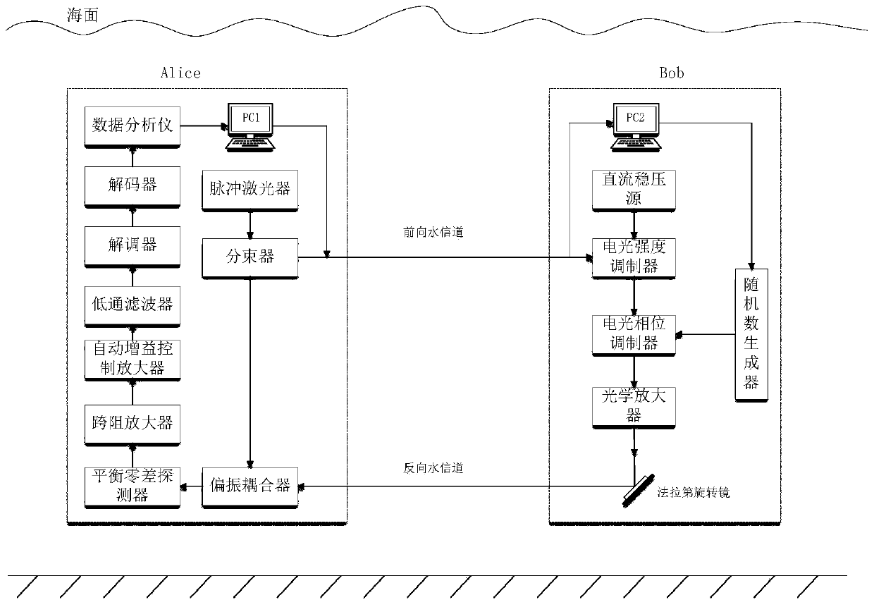 Underwater reciprocating type continuous variable quantum key distribution system and method thereof