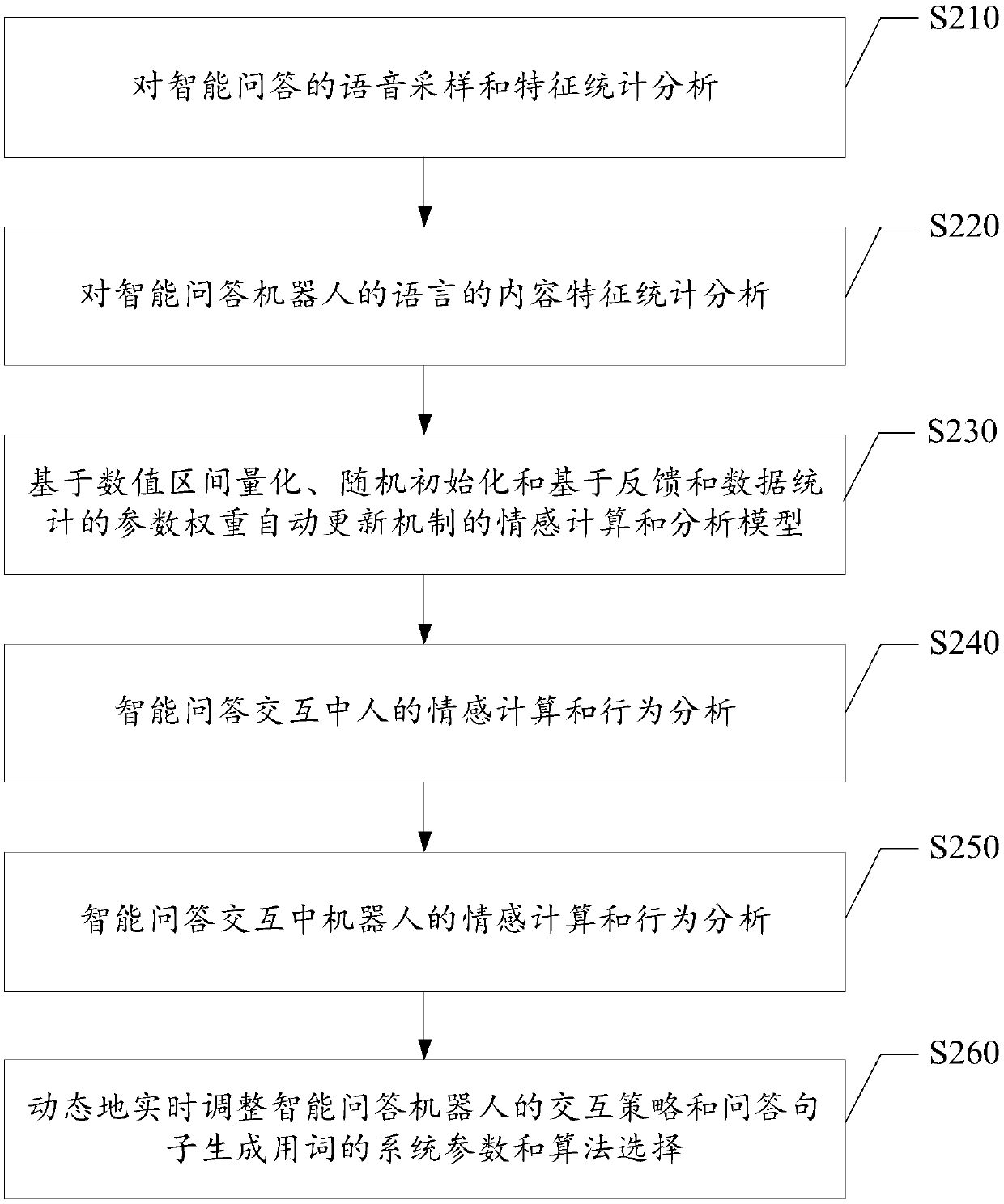 Method and device for man-machine interaction, electronic equipment and storage medium