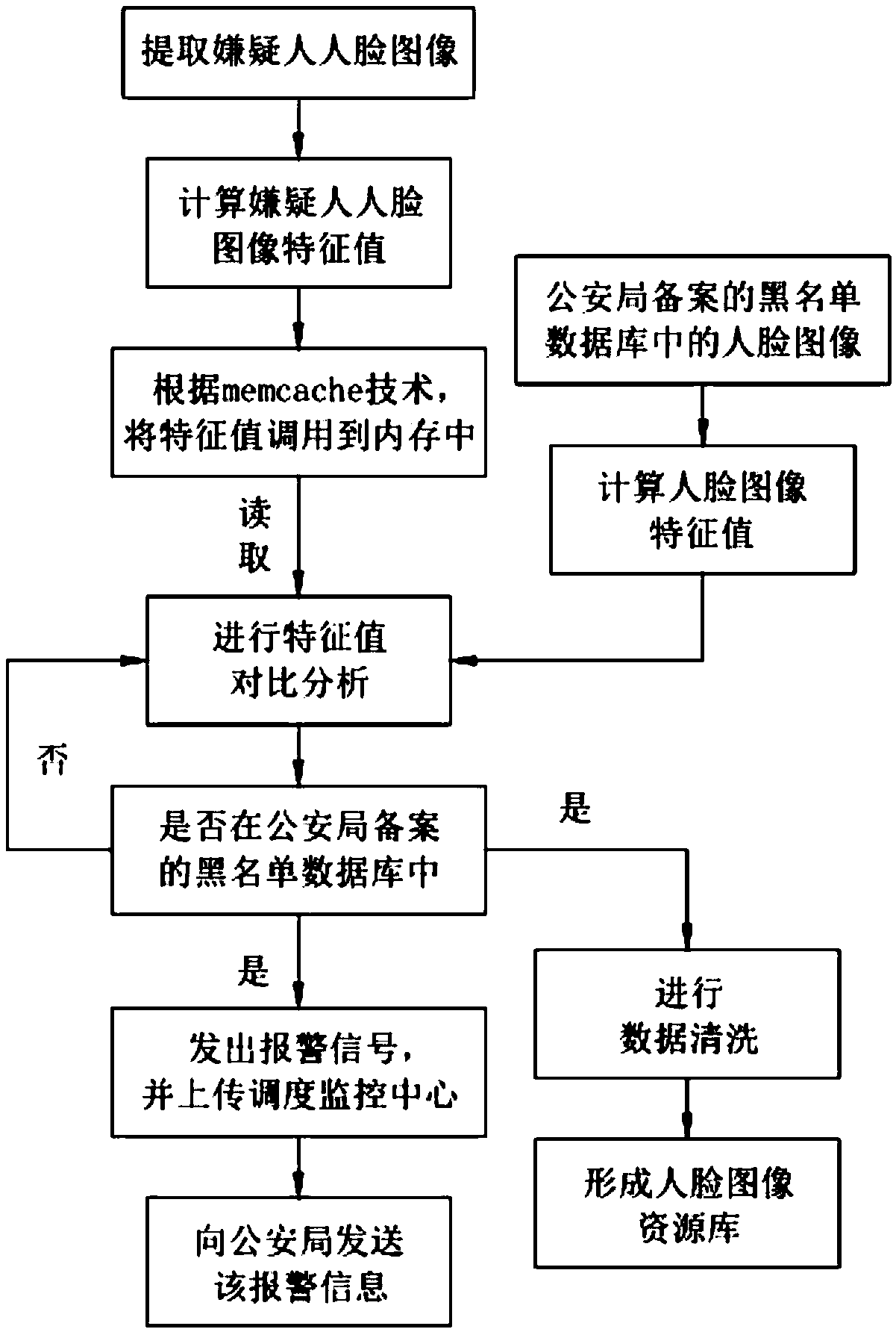 A suspect early warning method and system based on face recognition