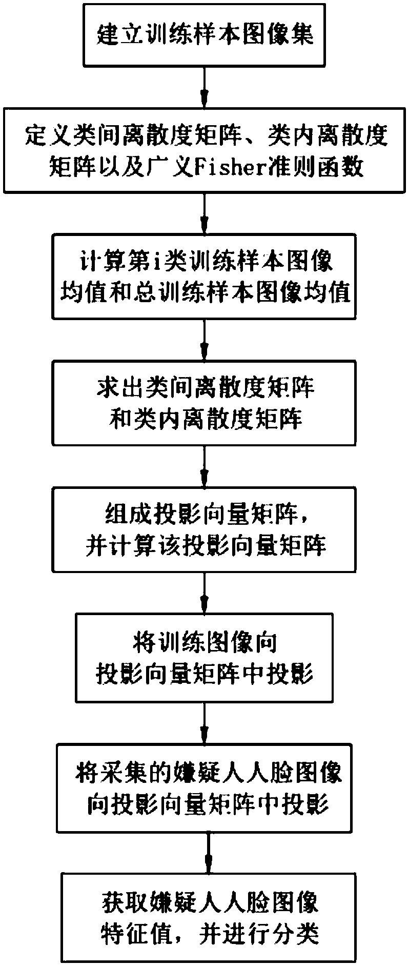 A suspect early warning method and system based on face recognition