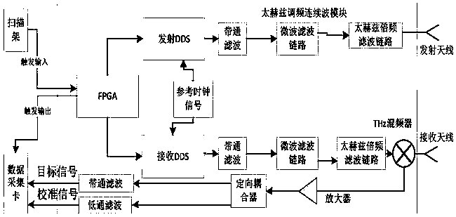 Real-time calibration method for frequency-modulated continuous wave linearity in terahertz imaging and system thereof