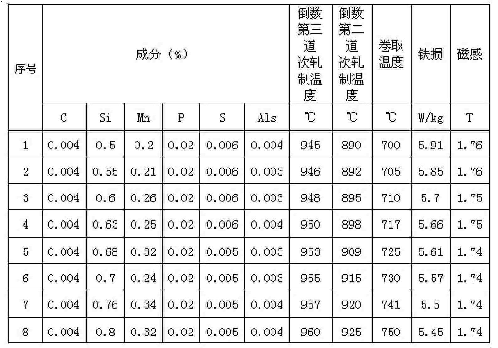 Hot rolling method of cold-rolling low-carbon non-oriented electrical steel