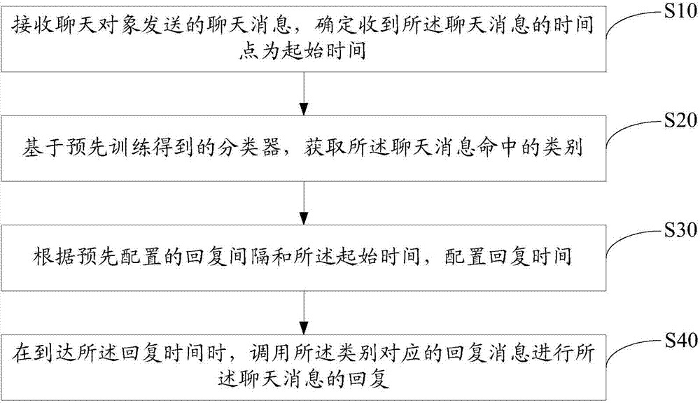 Automatic reply method and device