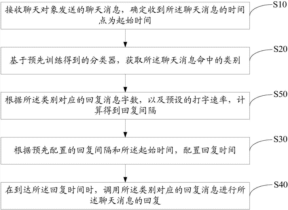 Automatic reply method and device