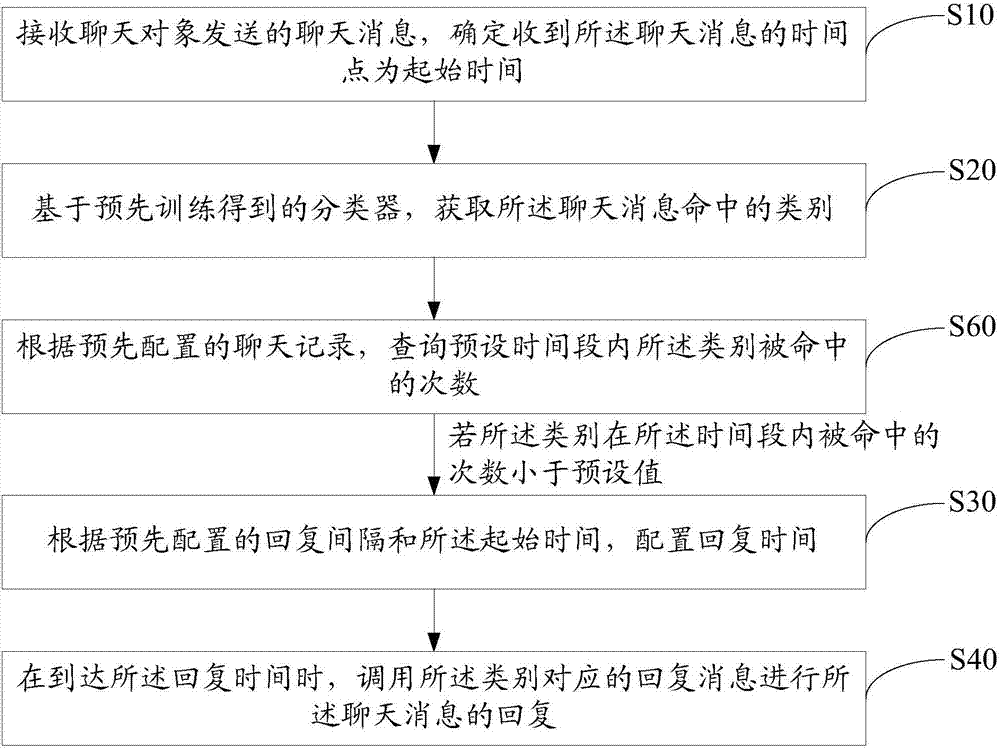 Automatic reply method and device