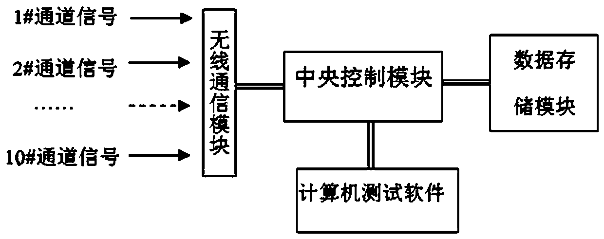 Multi-channel wireless luminosity testing system and method