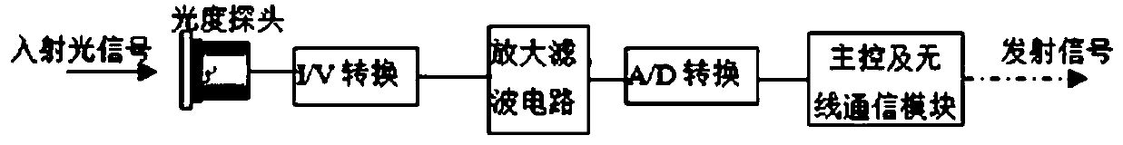 Multi-channel wireless luminosity testing system and method