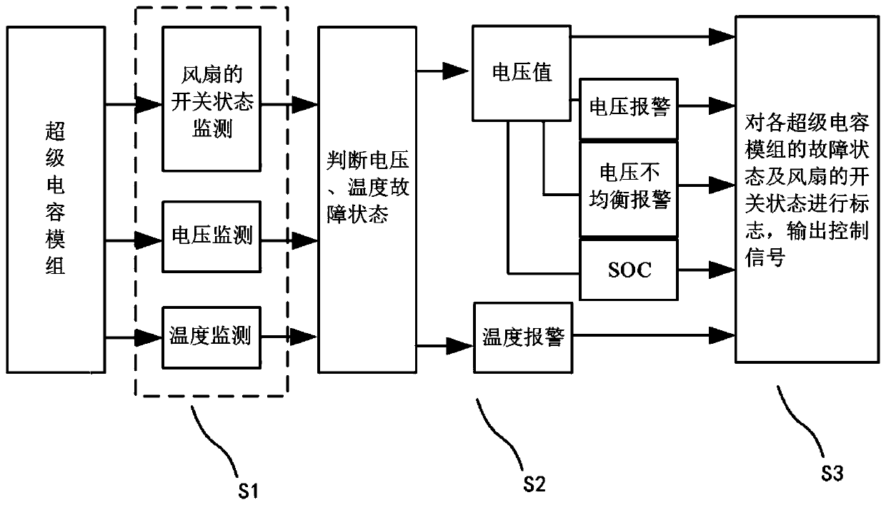 Super capacitor module information acquisition control method and control system