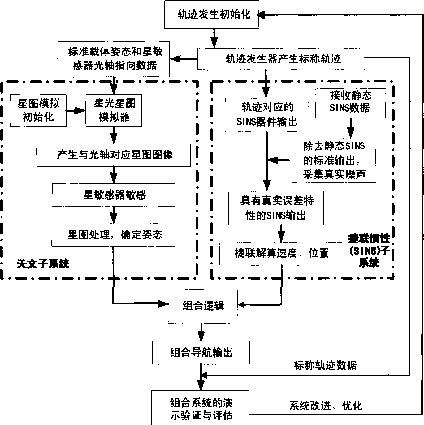 Strapdown intertial/celestial combined navigation semi-material emulation system