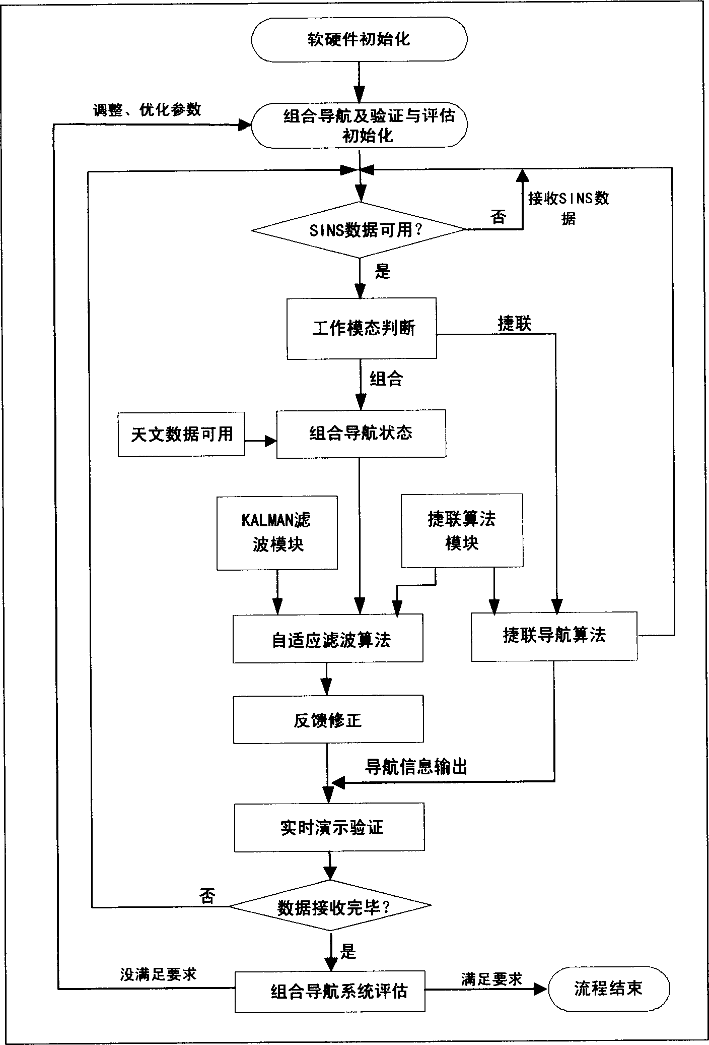 Strapdown intertial/celestial combined navigation semi-material emulation system