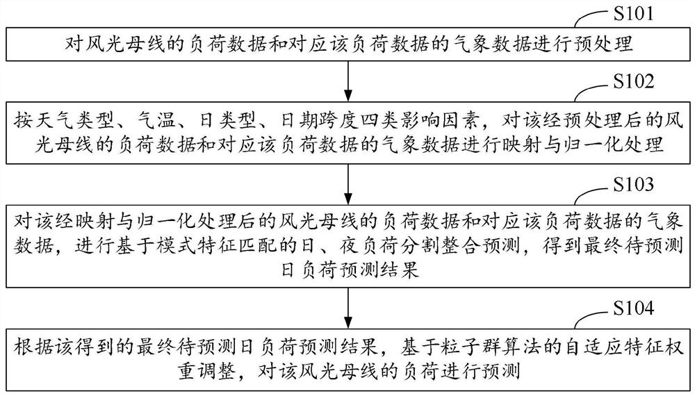 Wind-solar bus load self-adaptive prediction method and device and computer equipment