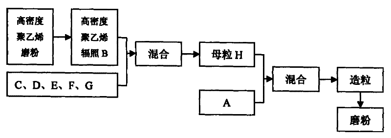 Oil-saving rotational molding diesel oil tank material and preparation method thereof