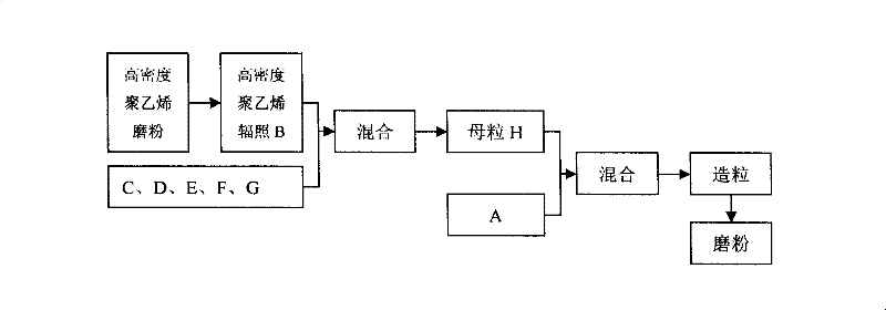 Oil-saving rotational molding diesel oil tank material and preparation method thereof