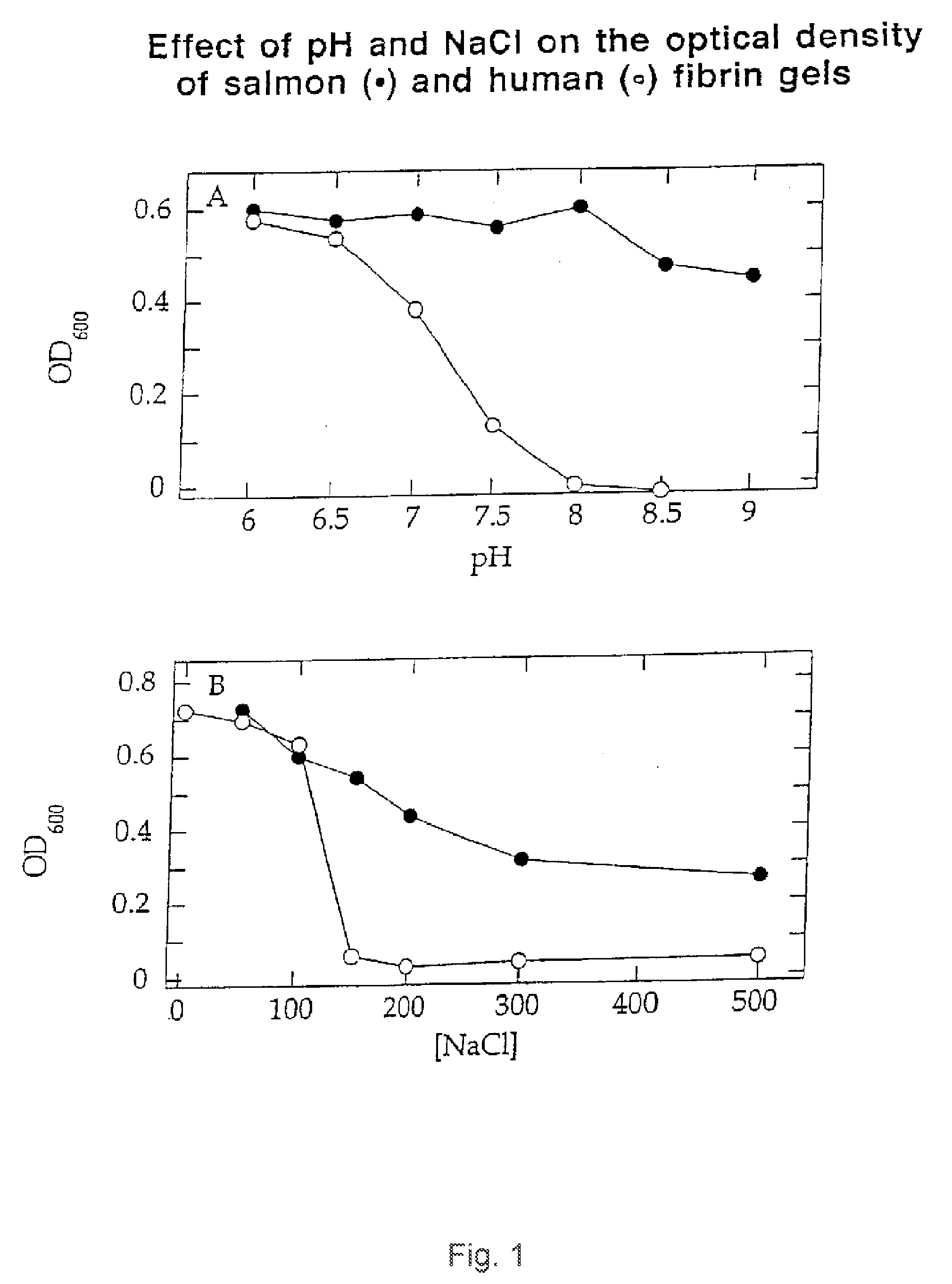 Method of Using Fish Plasma Components to Inhibit Glial Scarring and Promote Functional Recovery in the Mammalian CNS