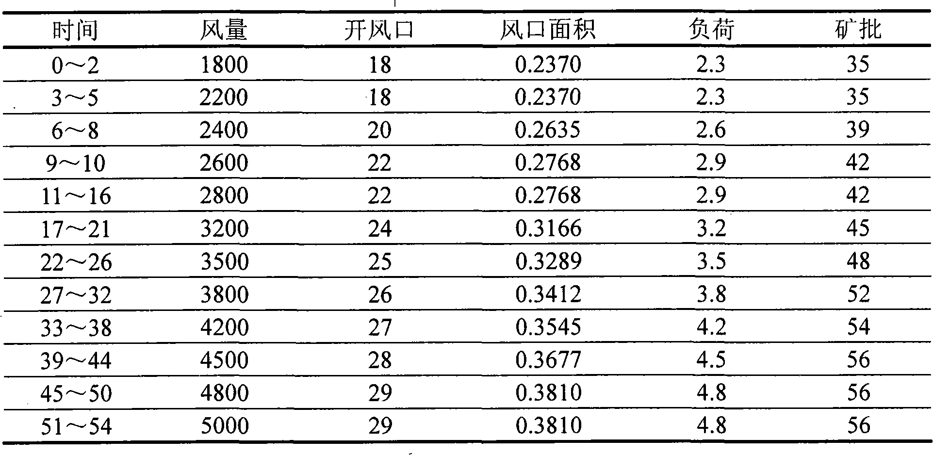 Quantification blow-in method for blast furnace