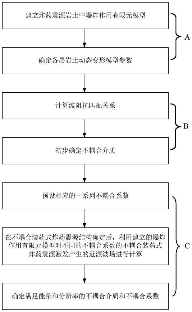 Method and system for determining excitation high-energy and high-frequency parameters of uncoupled charging type explosive source