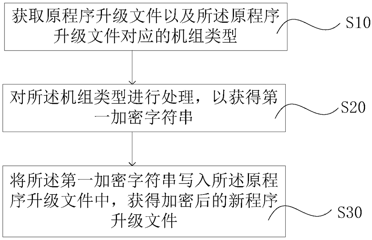 Program upgrade file identification method, multi-split air-conditioning system and readable storage medium